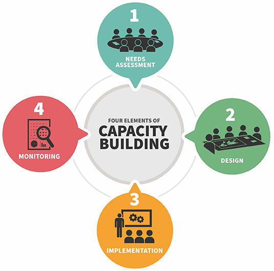 Assess capacity needs