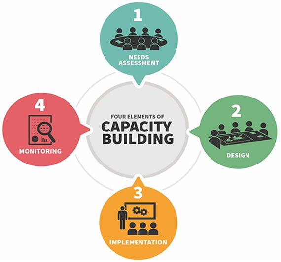 Assess capacity needs